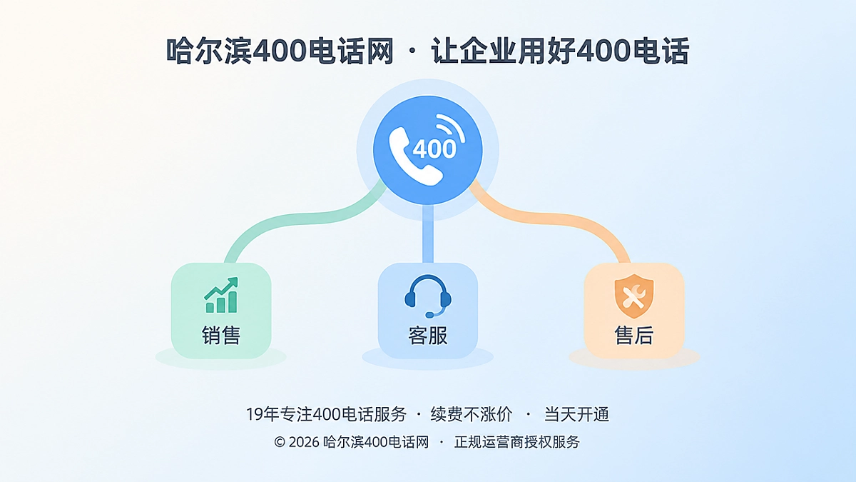 400电话责任路由示意：一个入口按业务分流到销售、客服、售后