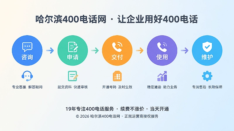 时间线式扁平插画，展示400电话办理到长期使用的流程